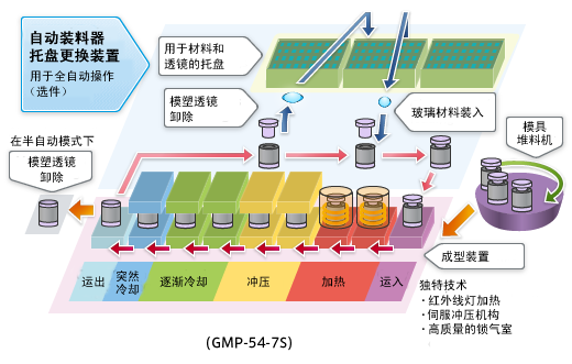 光學玻璃模具沖壓機(模具成型傳輸系統(tǒng))