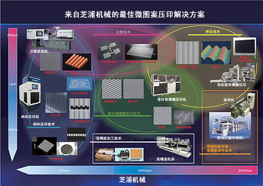 芝浦機械擠壓技術(shù)在納米壓印領(lǐng)域的應(yīng)用圖像